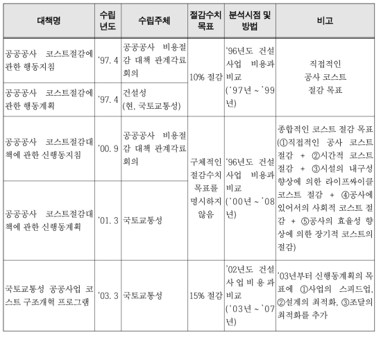 일본의 공공공사 비용절감 관련대책의 수치목표