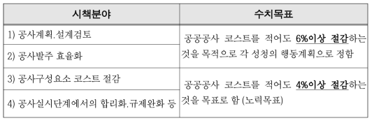 공공공사 비용 10%절감을 위한 세부시책