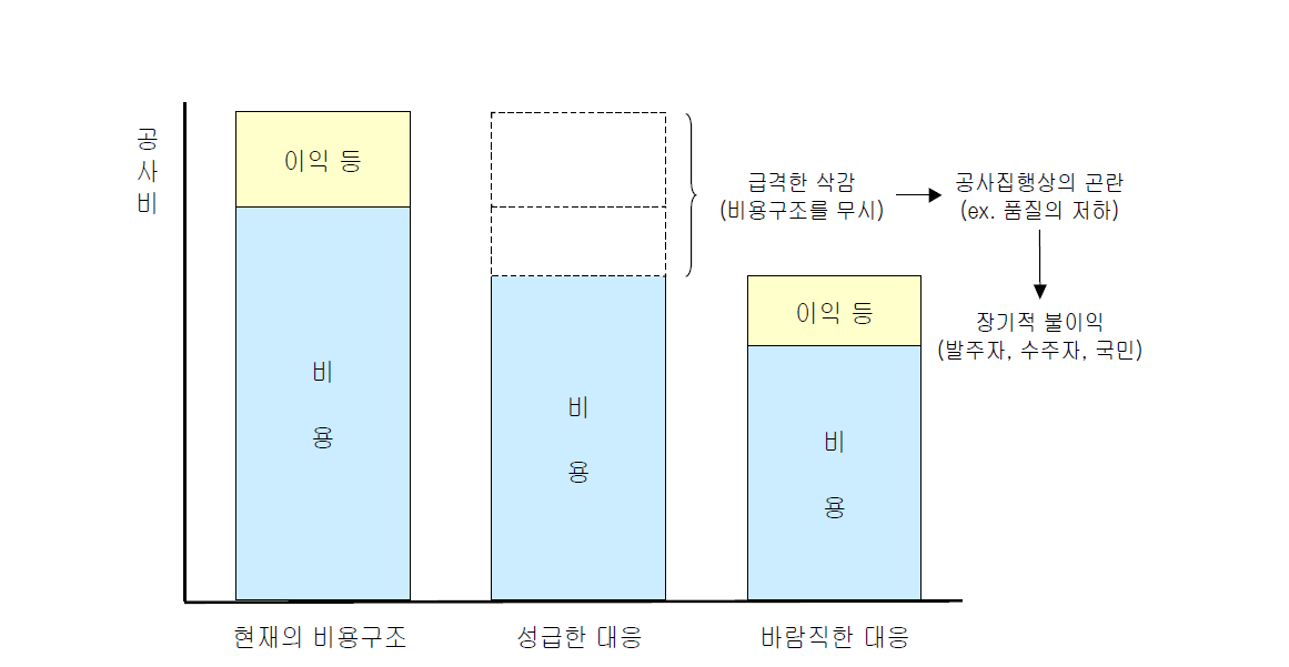 일본의 공공공사 비용절감의 사고방법