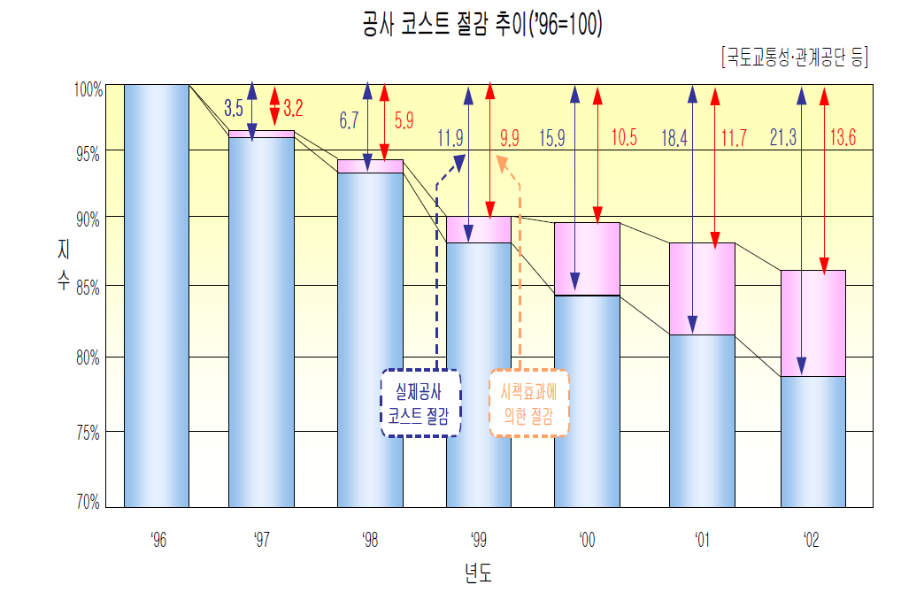 일본 공공공사 비용절감 대책에 따른 년도별 누적성과