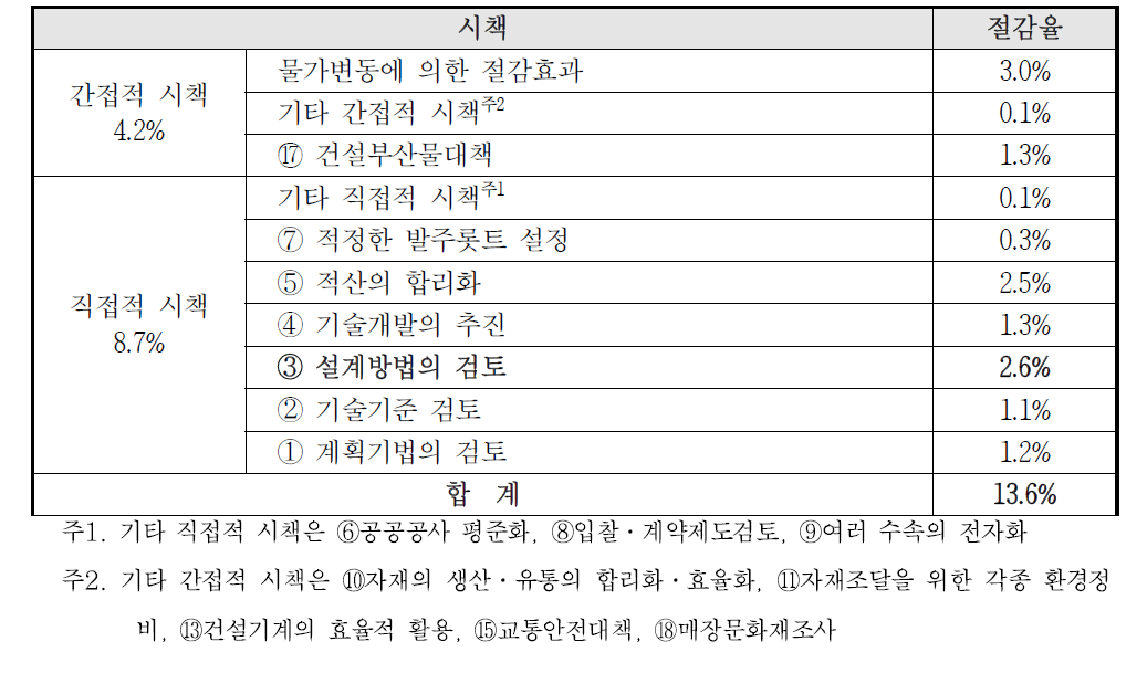 국토교통성 및 관계공단의 절감실적 내역(2002년까지 누적)