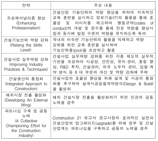 싱가폴 Construction 21의 6대 전략별 세부내용