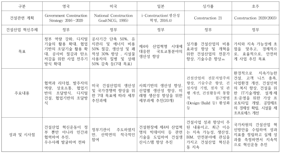 선진국의 건설산업혁신운동 비교