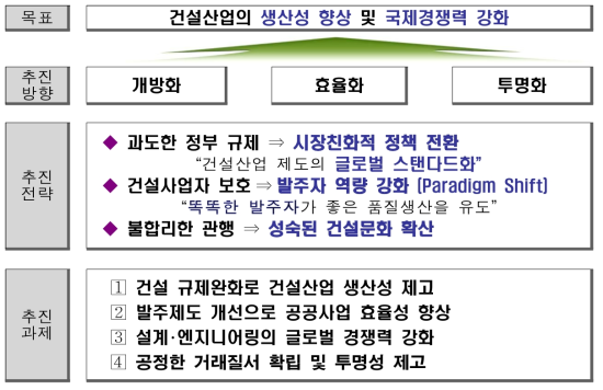 건설산업 선진화 방안(2009.3)