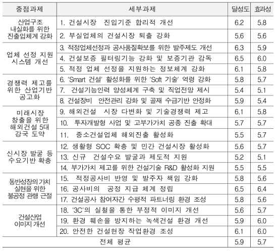 제4차 건설산업진흥기본계획 세부과제의 효과성 및 달성도 평가