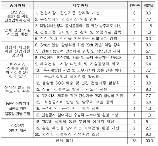 제4차 건설산업진흥기본계획 중 지속 추진 필요 세부과제(중복선택)