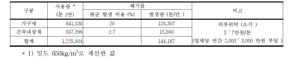 가구재 및 건축내장재 가공과정에서 발생하는 예상 MDF