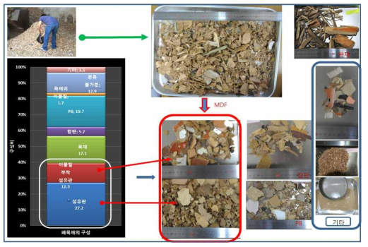 폐목재 재활용 업체에서 파쇄한 폐목재 중의 목질재료 구성비