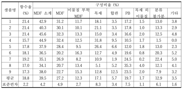 폐목재 재활용 분쇄물 중의 폐MDF의 양