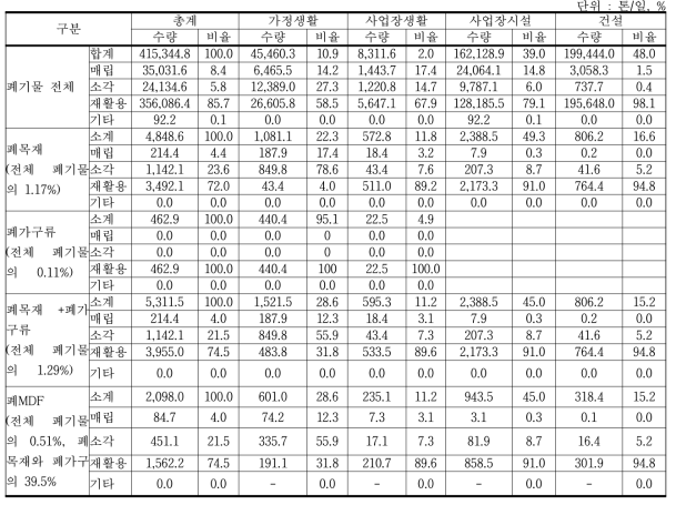 2016년도 폐기물 발생량 및 처리방법별 처리량