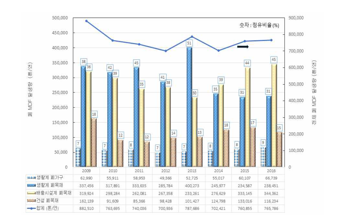 발생원별 폐MDF의 발생량