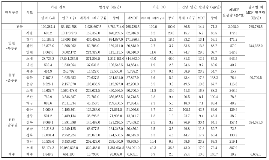 지역별 종이류와 비교한 전체 폐목재(목재+가구류)의 발생량