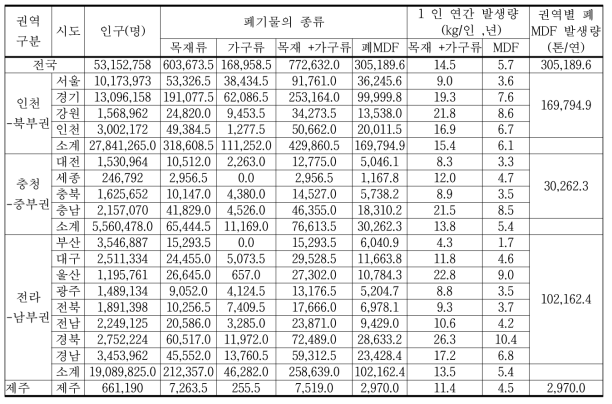 권역별 생활계(가정 생활 + 사업장 생활) 폐기물의 폐MDF 발생량