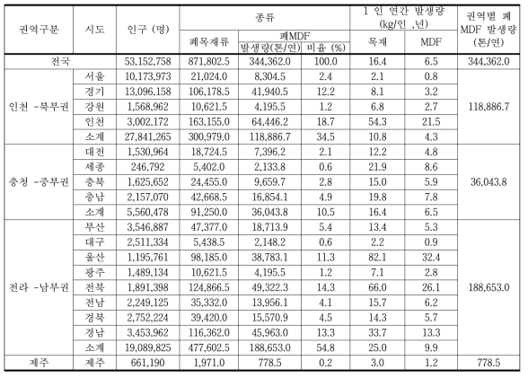 권역별 사업장배출시설계 폐기물의 폐MDF 발생량