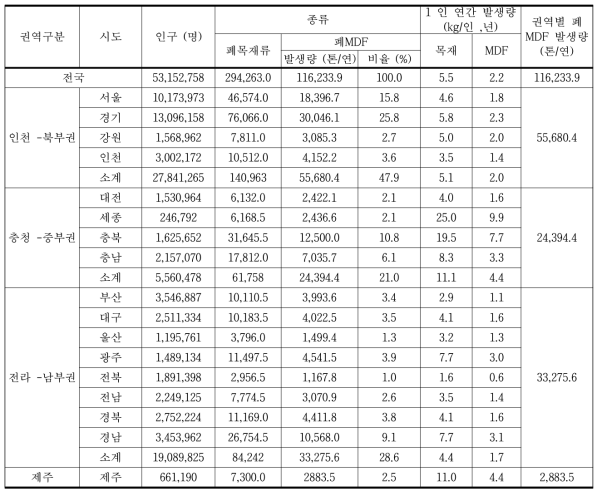 권역별 건설폐기물의 폐MDF 발생량