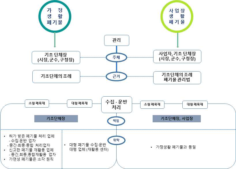 생활폐기물(가정생활 및 사업장생활)의 관리 주체와 처리 방법