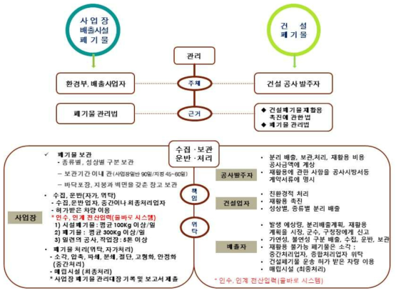 사업장폐기물(사업장배출시설계 및 건설)의 관리 주체와 처리 방법