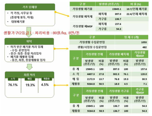 가정생활폐목재의 관리 주체, 발생량 및 처리업자 현황