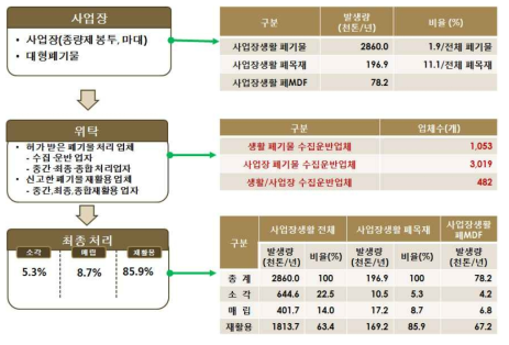 사업장생활폐목재의 관리 주체, 발생량 및 처리업자 현황