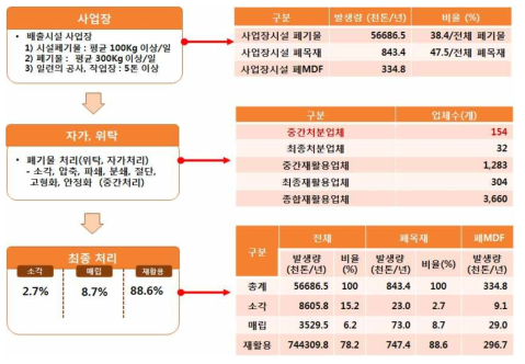 사업장배출시설계 폐목재의 관리 주체, 발생량 및 처리업자 현황