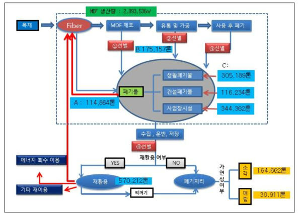 폐MDF의 예상 발생량과 처리량