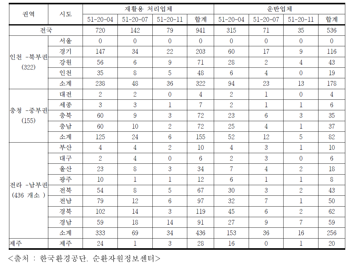 지역별 재활용, 처리업체 및 운반업체 현황