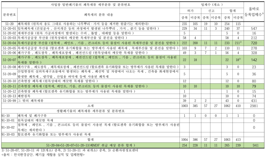 개정된 폐기물의 종류별 세부분류에 따른 폐목재 재활용 업체 현황