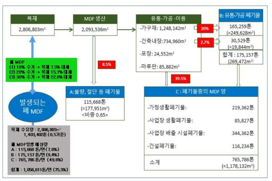 MDF의 생산과 폐기과정에서 폐MDF 예상 발생량