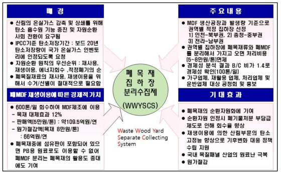 “폐목재 집하장 분리수집제”(WWYSCS)의 시책제안 배경, 내용 및 기대효과