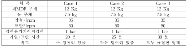 고정된 폐MDF와 물의 혼합비에서 가열 및 교반 시간 따른 실험