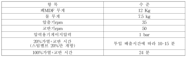 최적화한 재생섬유 연속 생산 조건