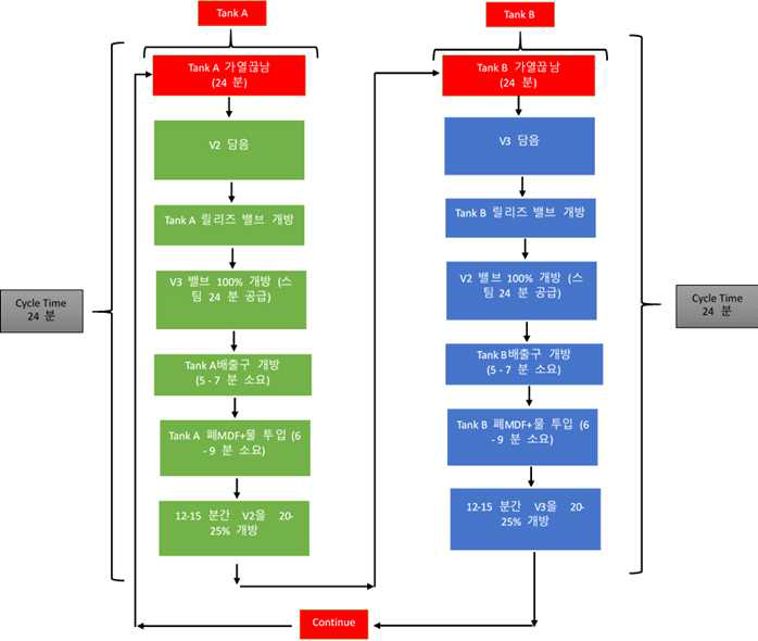 폐MDF 섬유질 분리 장치, 연속 공정 순서도