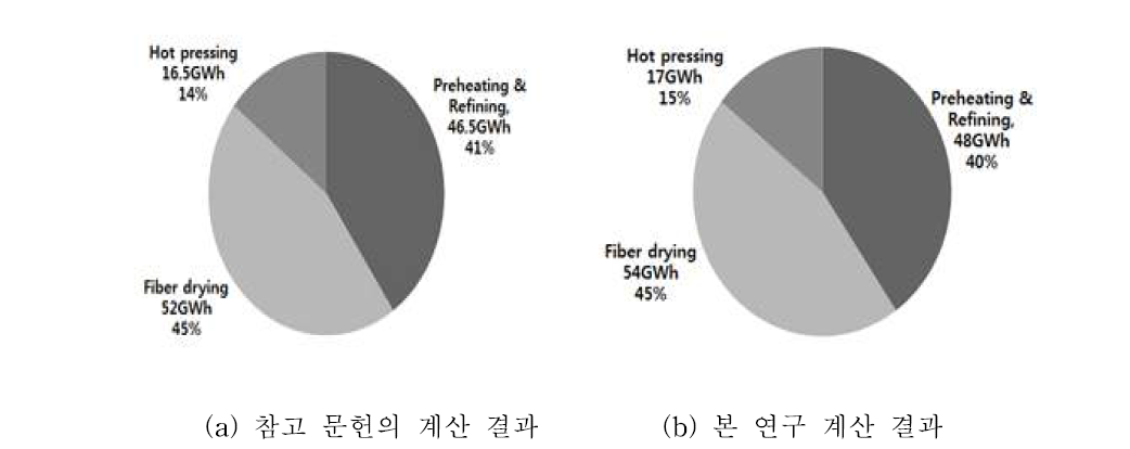 120,000㎥의 MDF 생산에 필요한 각 공정별 소요 에너지 계산