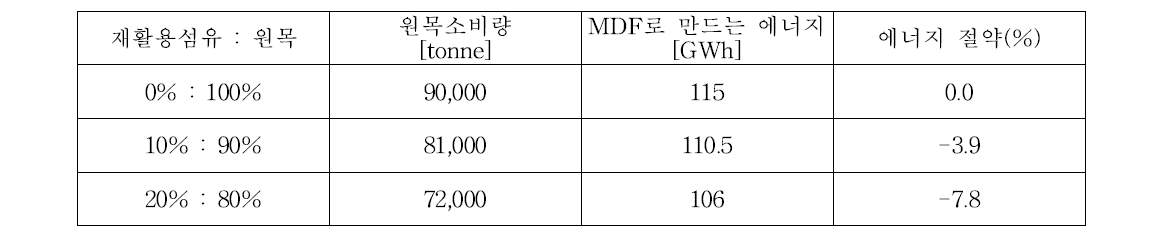 연간 120,000㎥ MDF을 생산하는데 폐MDF 사용비율에 따른 에너지 절약 비율