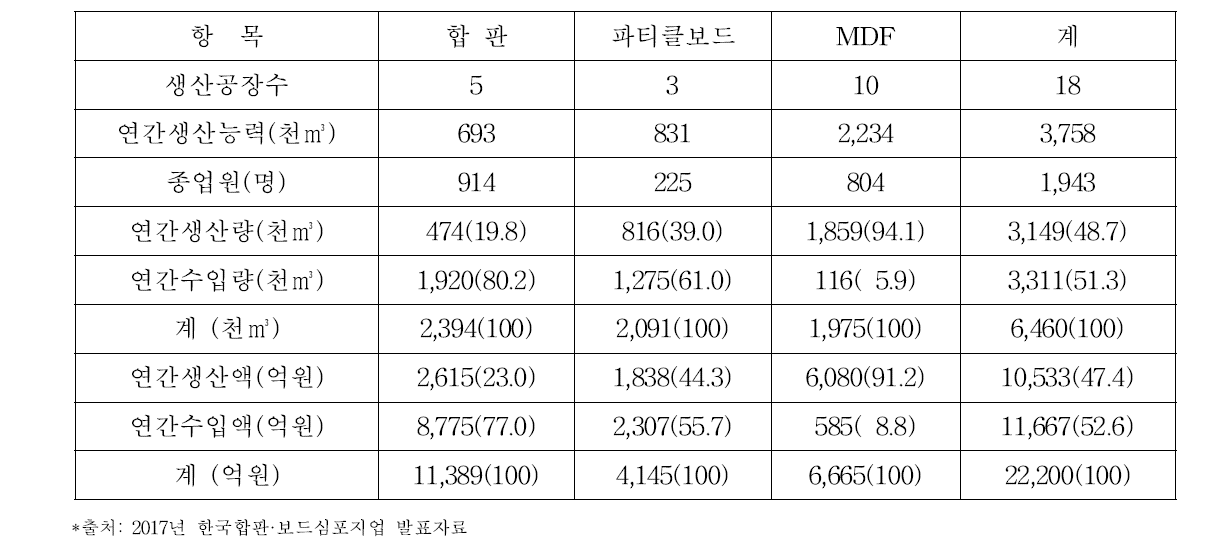 국내 MDF를 포함한 목질판상제품의 수급현황