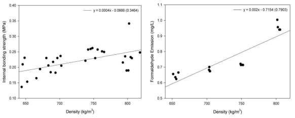 목표밀도에 따른 MDF 물성. 좌: 박리강도, 우: 폼알데히드방출량