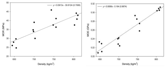 목표밀도에 따른 MDF 물성. 좌: 휨강도, 우: 휨탄성계수