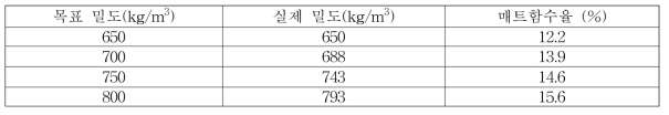 목표밀도에 따른 MDF의실제 밀도 및 매트함수율 결과