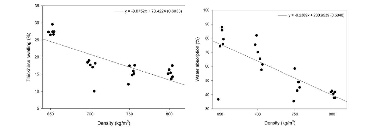 목표밀도에 따른 MDF 물성. 좌: 두께팽창률, 우: 흡수율