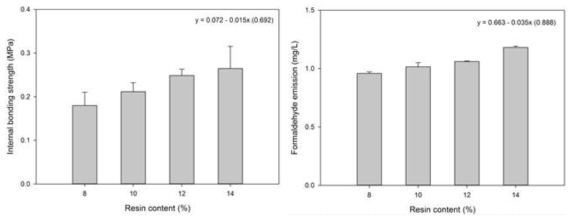 함지율에 따른 MDF의 물성. 좌: 박리강도, 우: 폼알데히드방출량