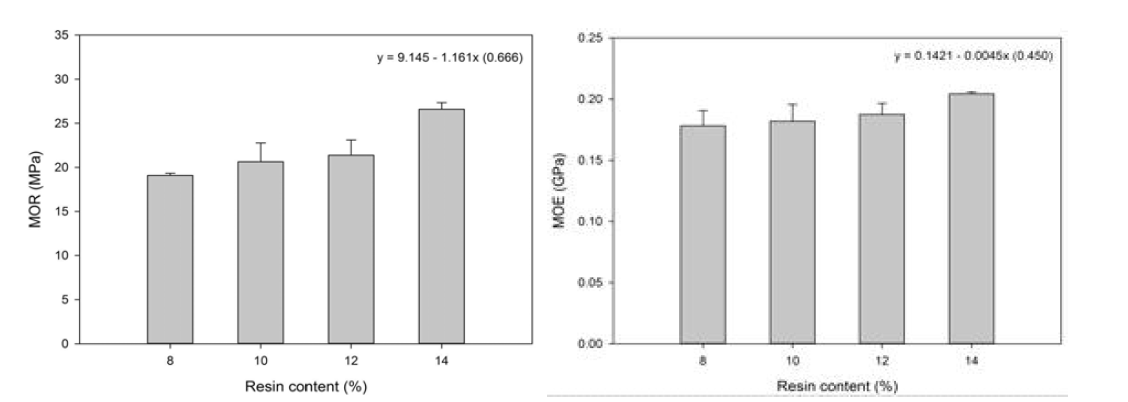 함지율에 따른 MDF의 물성. 좌: 휨강도, 우: 휨탄성계수