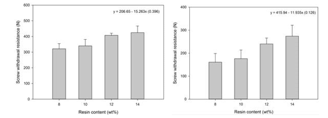 함지율에 따른 MDF의 물성. 좌: 표면 나사못유지력, 우: 측면 나사못유지력