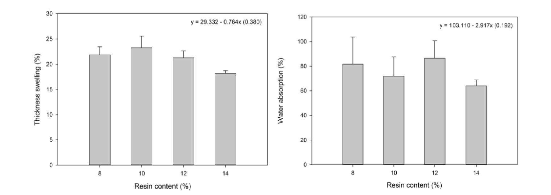 함지율에 따른 MDF의 물성. 좌: 두께팽창률, 우: 흡수율