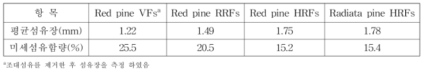 목재수종 및 섬유종류에 따른 재생섬유의 길이 미세섬유함량
