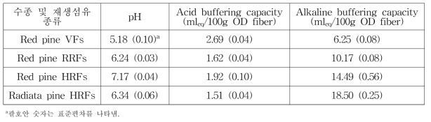 목재수종 및 재생섬유 종류에 따른 재생섬유의 pH, 산성완충성능, 알칼리완충성능