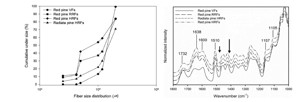 목재수종 및섬유종류에따른재생섬유의특성. 좌: 재생섬유크기, 우: 재생섬유 FTIR spectra