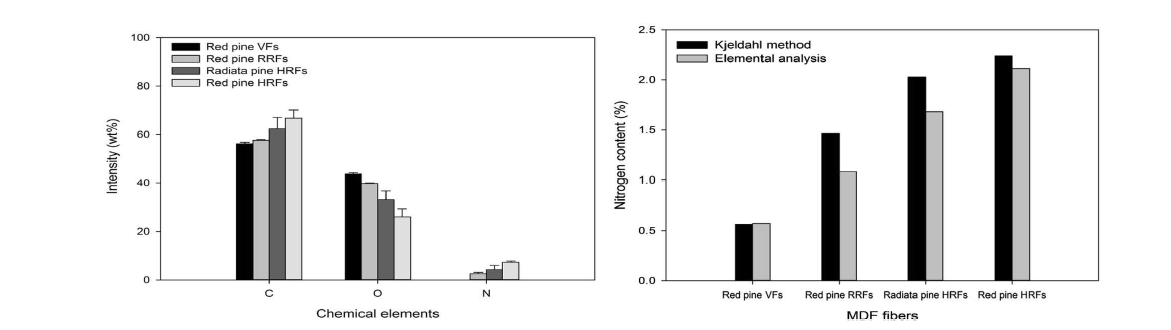 목재수종 및 섬유종류에 따른 재생섬유의 특성. 좌: 질소함량, 우: FE=SEM EDS에 따른 화학성분 정량분석