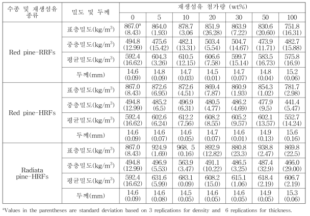 목재수종, 재생섬유 졸류 및 재생섬유첨가량에 따른 재생MDF의 밀도 및 두께