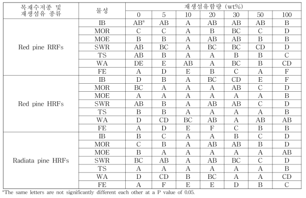 목재수종, 섬유종류 및 재생섬유함량에 따른 재생MDF의 물성의 Duncan다중 비교 결과