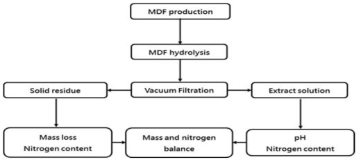 MDF 가수분해 후 질소함량, 질량손실율 및 pH 측정의 도식적 순서